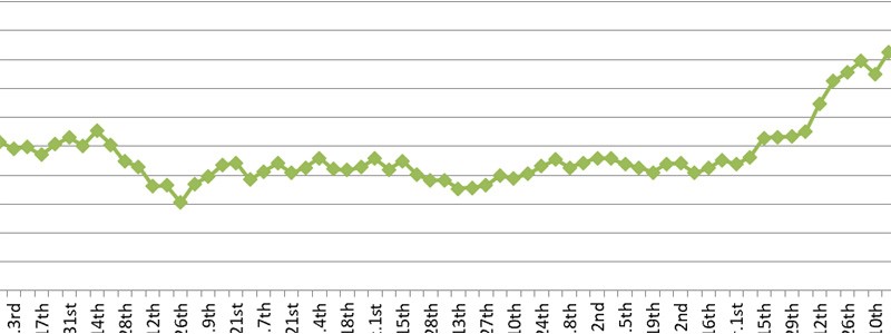 Cost changing of raw materials and others